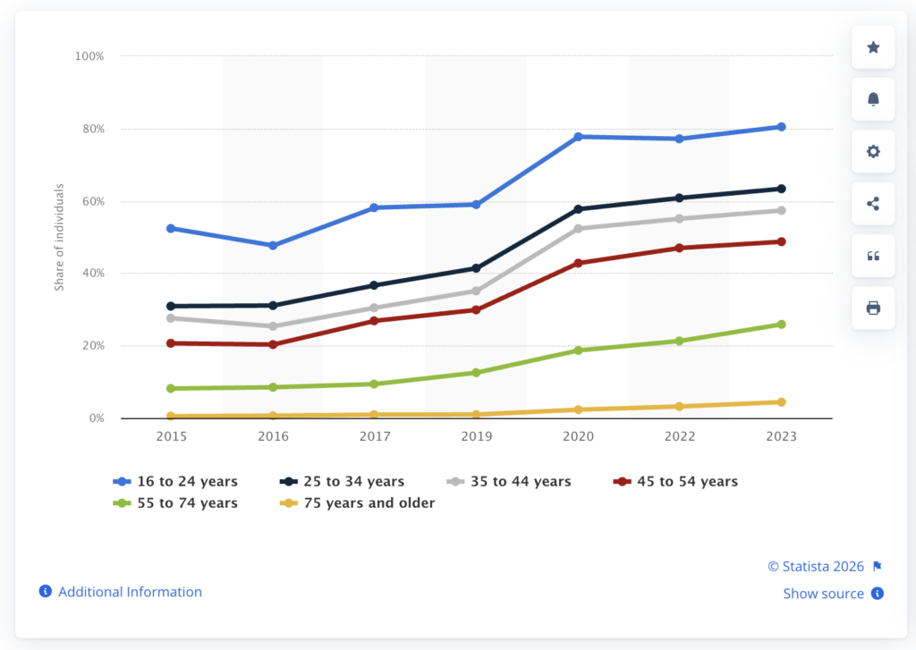 Gráfica crecimiento formación online