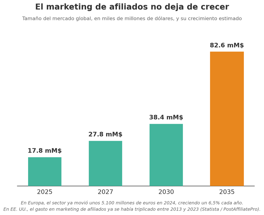 Gráfico de proyección de crecimiento del mercado global de marketing de afiliados entre 2025 y 2035.