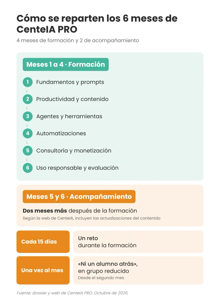 Semana tipo en CenteIA PRO: vídeos, directos el martes y el viernes, tutoría, reto quincenal y sesión mensual en grupo reducido.